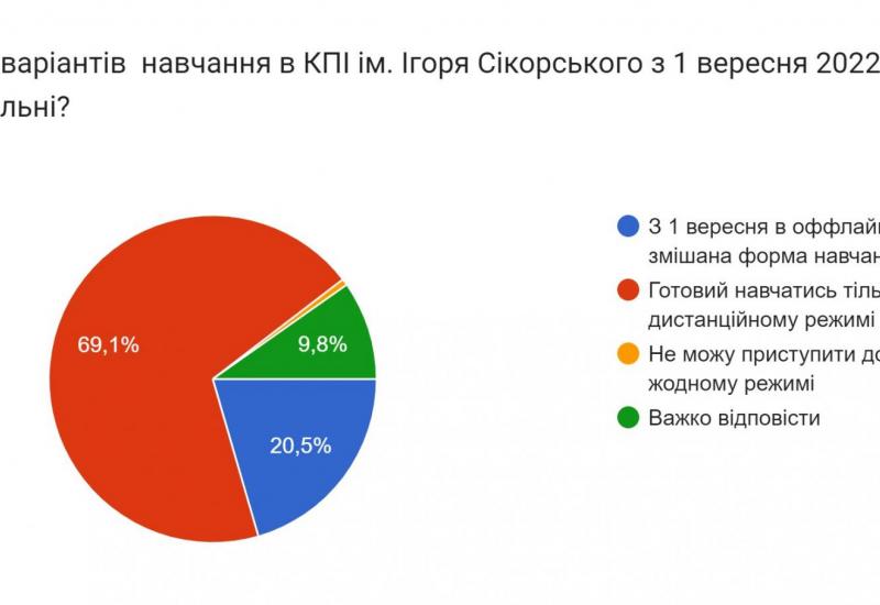 27.07.2022 Results of Monitoring of readiness for the Educational Process from September 1, 2022