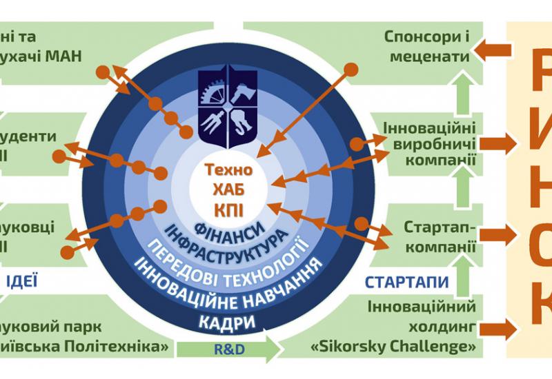 Создается научно-инновационная платформа "ТехноХАБ КПИ"