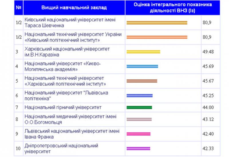 2014.05.30 академічний рейтинг університетів України III, IV рівнів акредитації «ТОП-200 УКРАЇНА»