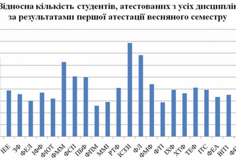 КПІ - 2010. Відносна кількість студентів, атестованих з усіх дисциплін за результатами першої атестації весняного семестру КПІ - 2010. Відносна кількість студентів, атестованих з усіх дисциплін за результатами першої атестації весняного семестру