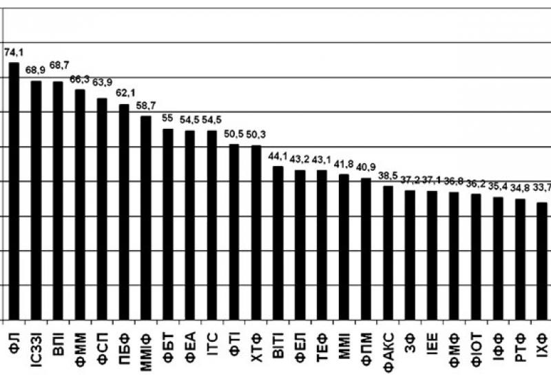 КПІ - 2010. Результати другої атестації осіннього семестру 2010/2011 н.р. КПІ - 2010. Результати другої атестації осіннього семестру 2010/2011 н.р.