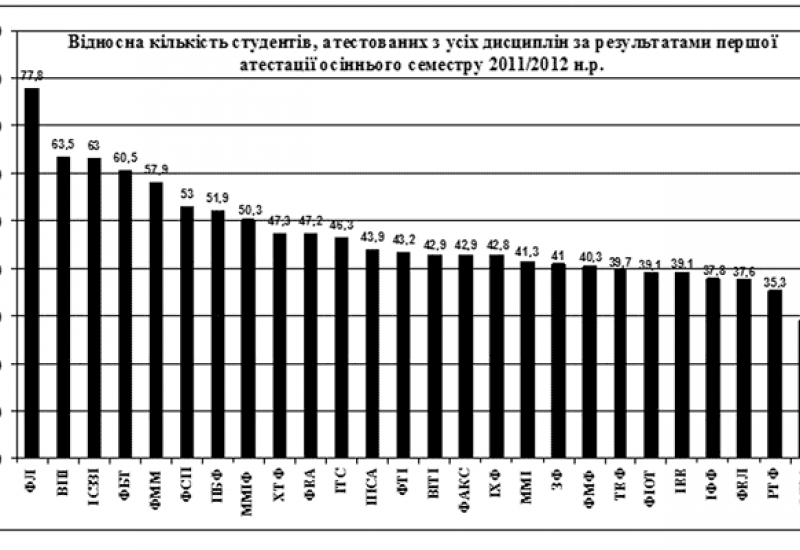 КПІ - 2011. Відносна кількість студентів, атестованих з усіх дисциплін за результами першої атестації осіннього семестру КПІ - 2011. Відносна кількість студентів, атестованих з усіх дисциплін за результами першої атестації осіннього семестру