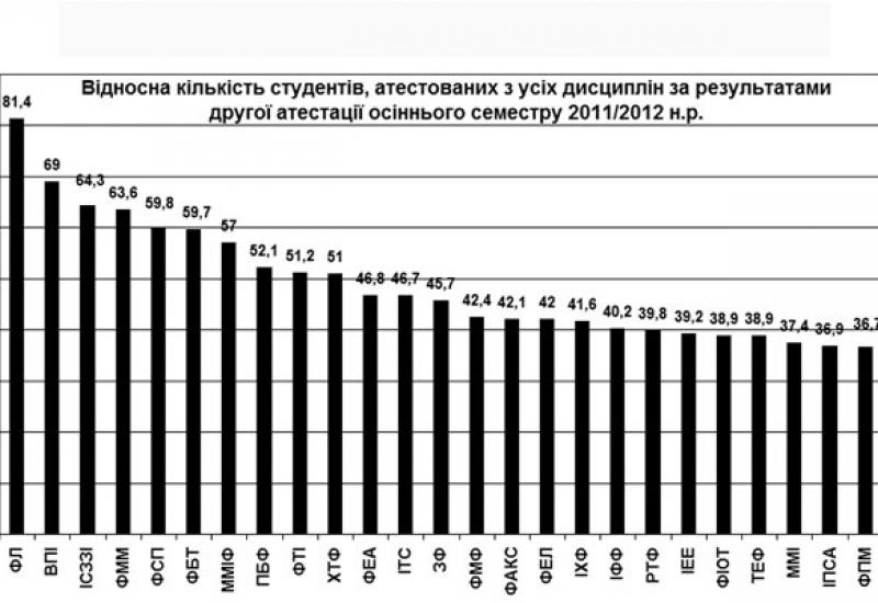 КПІ - 2011. Результати другої атестації осіннього семестру 2011/2012 н.р. КПІ - 2011. Результати другої атестації осіннього семестру 2011/2012 н.р.
