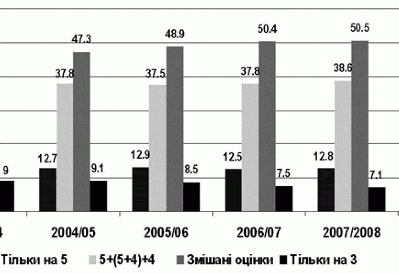 КПІ - 2009. Показники успішності студентів університету КПІ - 2009. Показники успішності студентів університету