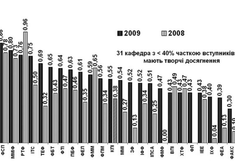 КПІ - 2009. Діаграми по підсумкам вступної кампанії до магістратури у 2009 році КПІ - 2009. Діаграми по підсумкам вступної кампанії до магістратури у 2009 році
