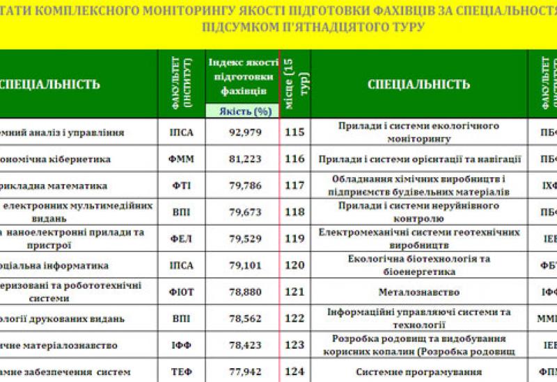 Image. Результати 15 туру комплексного моніторингу якості підготовки фахівців в НТУУ «КПІ» - перша і останя десятка Image. Результати 15 туру комплексного моніторингу якості підготовки фахівців в НТУУ «КПІ» - перша і останя десятка