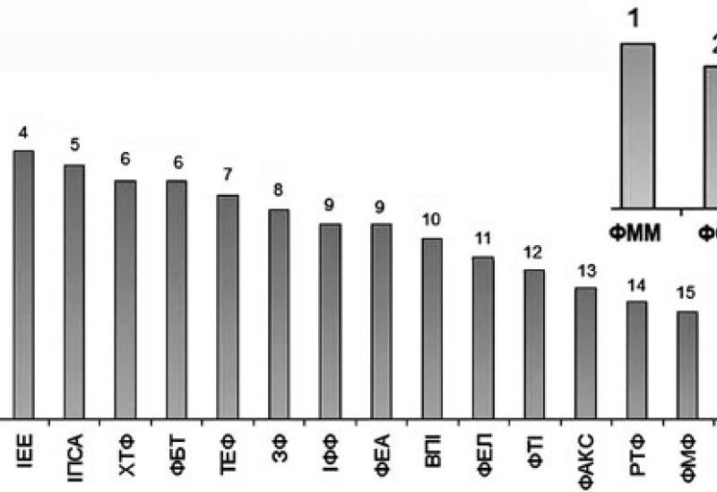 Image. Рейтинг підрозділів університету технічного і гуманітарного напряму за питомими показниками наукової діяльності у 2012 р.