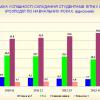 Динаміка успішності складання літніх сесій за 2011-2014 роки
