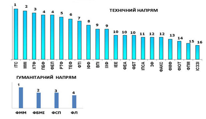 Інтегральний рейтинг підрозділів університету за питомими показниками наукової та інноваційної діяльності у 2013 році